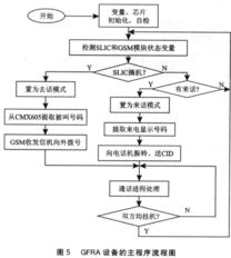 一種GSM固定無(wú)線接入設(shè)備的設(shè)計(jì)與實(shí)現(xiàn)